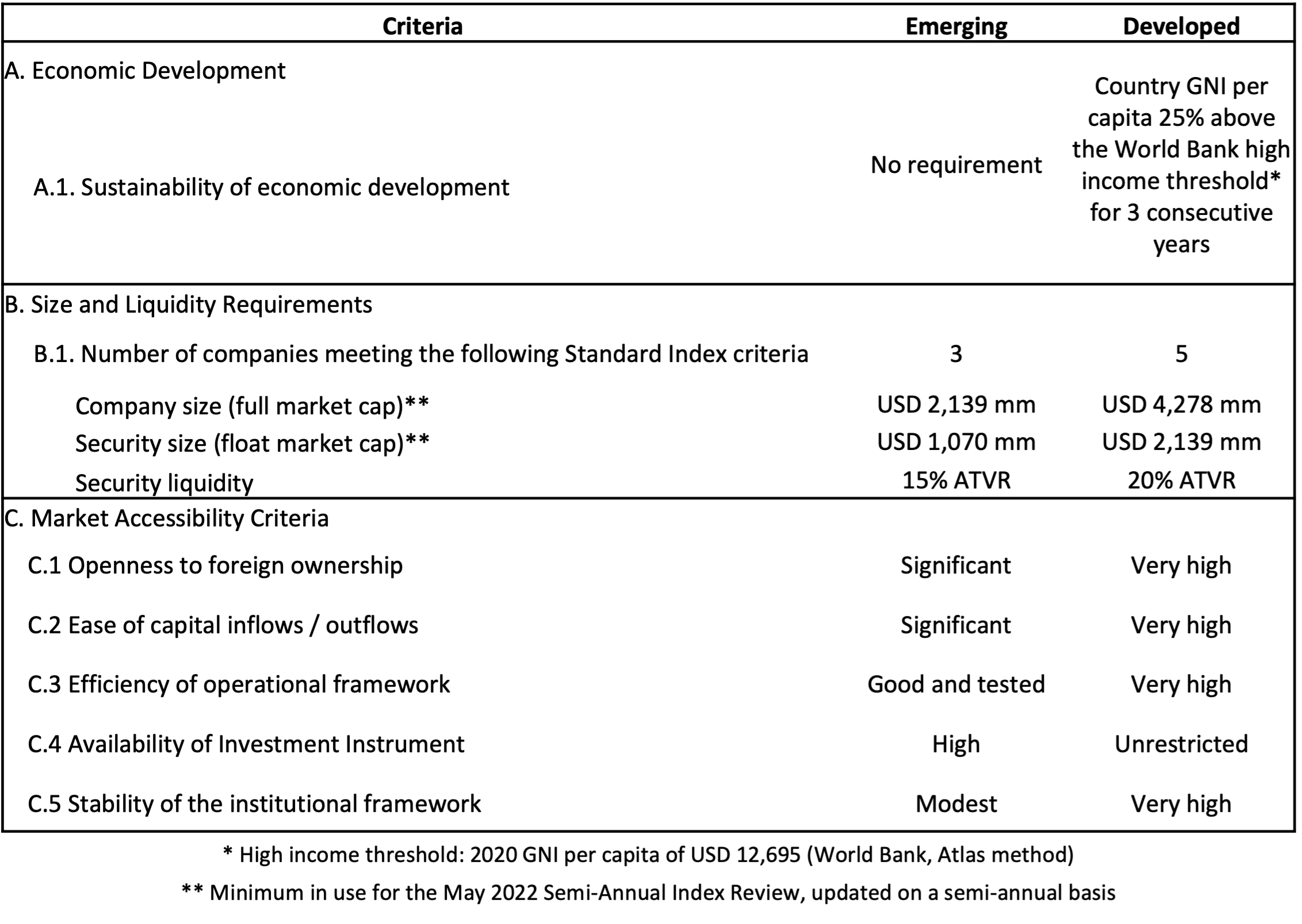 MSCI Market Classification Framework for Emerging and Developed Markets