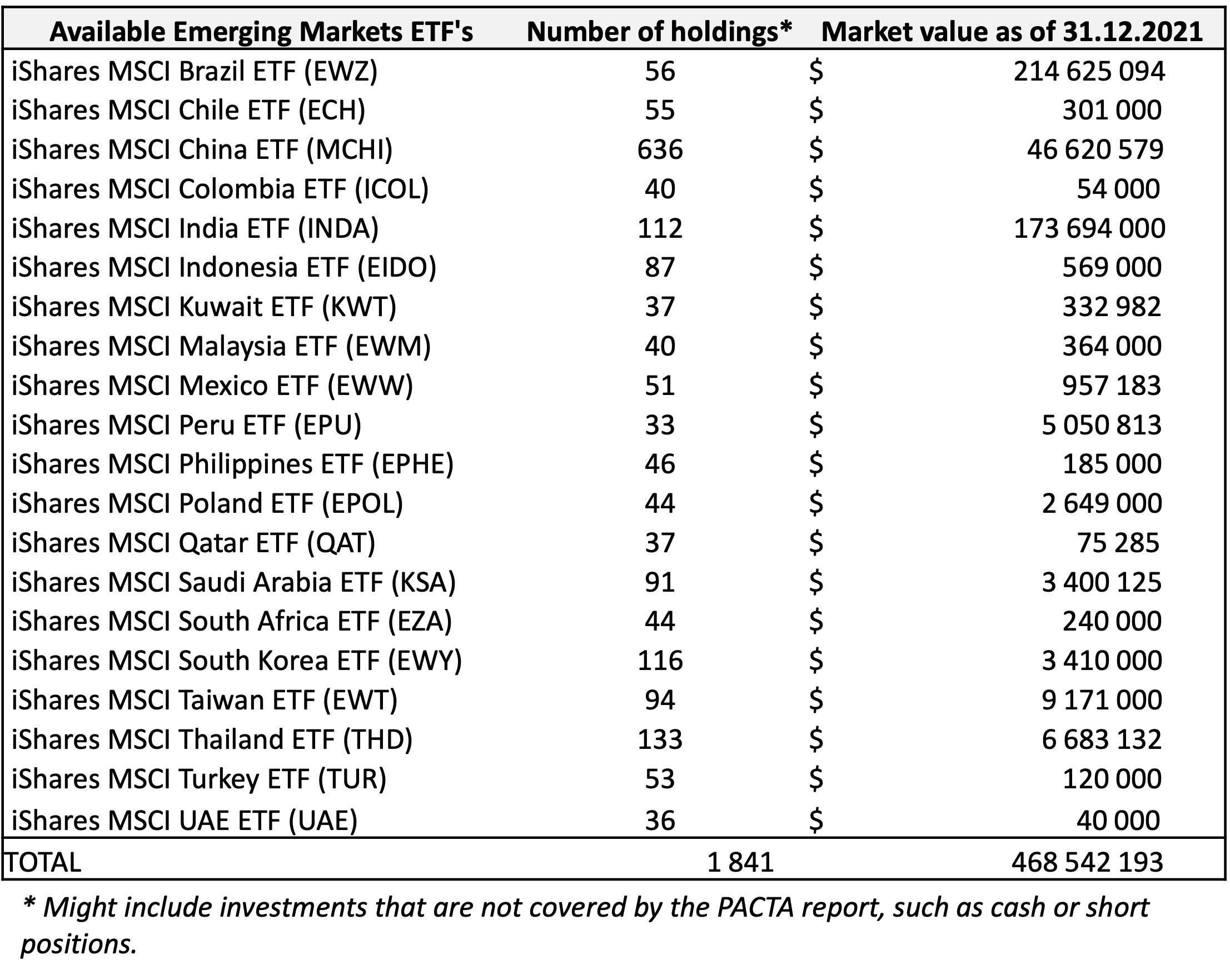 List of ETFs available for Emerging markets. For each of these ETFs, there is a PACTA report available, furthermore, there is a report that aggregates the portfolios of this set of ETFs.
