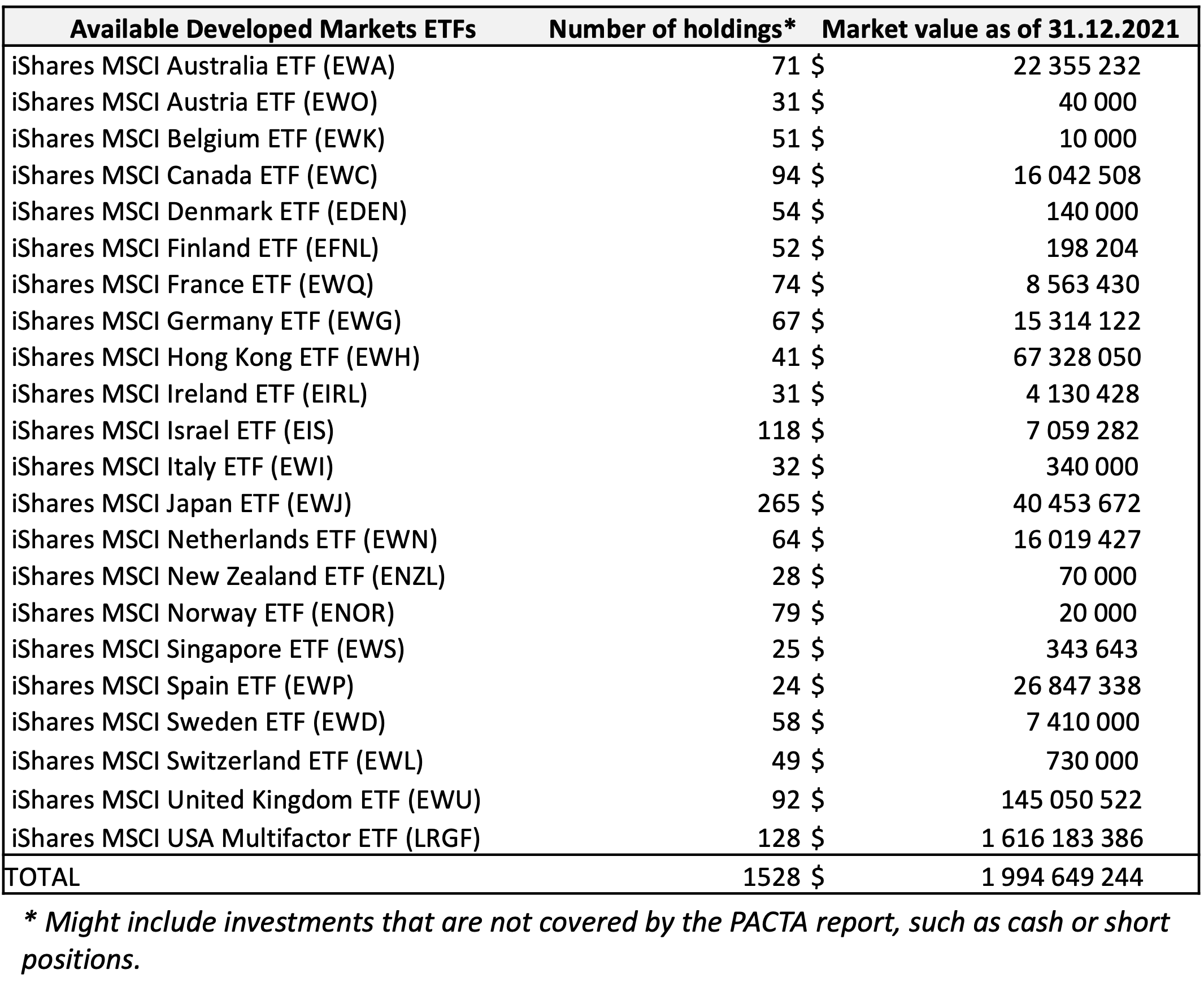 List of ETFs available for developed markets. For each of these ETFs, there is a PACTA report available, furthermore, there is a report that aggregates the portfolios of this set of ETFs.